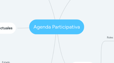 Mind Map: Agenda Participativa