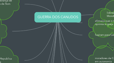 Mind Map: GUERRA DOS CANUDOS