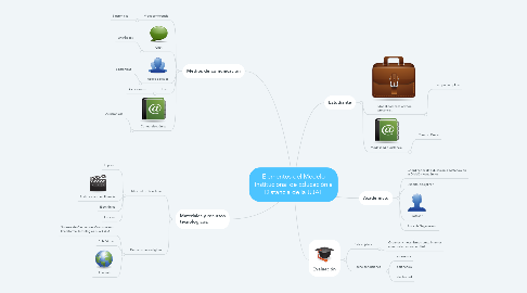 Mind Map: Elementos del Modelo Institucional de Educación a Distancia de la UJAT