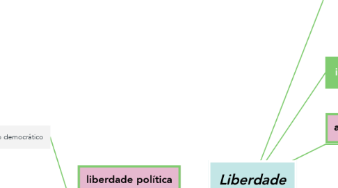 Mind Map: Liberdade