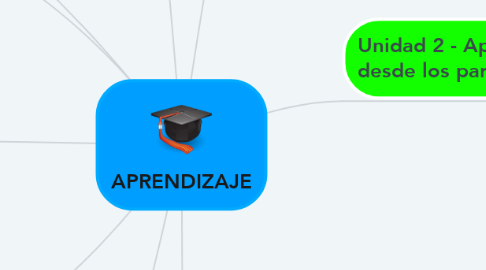 Mind Map: APRENDIZAJE