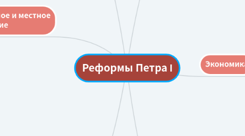 Mind Map: Реформы Петра l