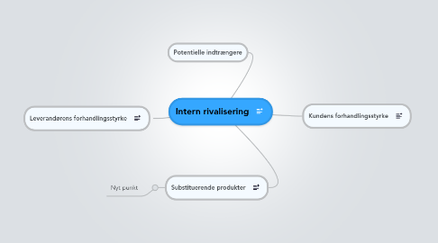 Mind Map: Intern rivalisering