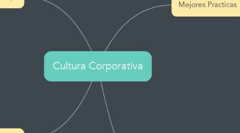 Mind Map: Cultura Corporativa