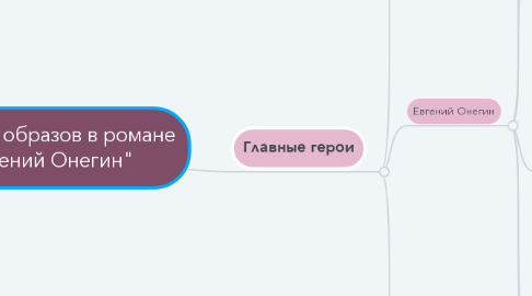 Mind Map: Система образов в романе "Евгений Онегин"