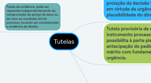 Mind Map: Tutelas