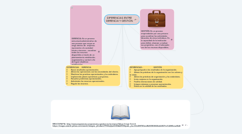 Mind Map: DIFERENCIAS ENTRE GERENCIA Y GESTIÓN