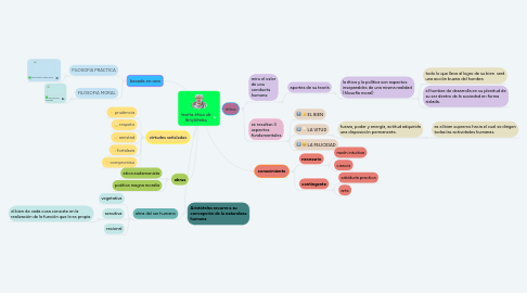 Mind Map: teoría ética de Aristóteles