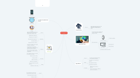 Mind Map: Software de Aplicaciones Móviles