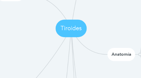 Mind Map: Tiroides
