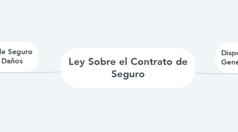 Mind Map: Ley Sobre el Contrato de Seguro