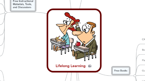 Mind Map: Lifelong Learning