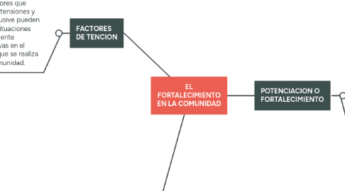 Mind Map: EL FORTALECIMIENTO EN LA COMUNIDAD