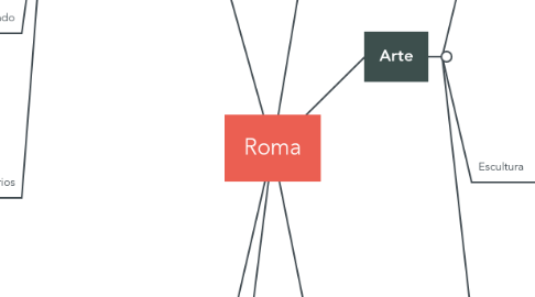 Mind Map: Roma