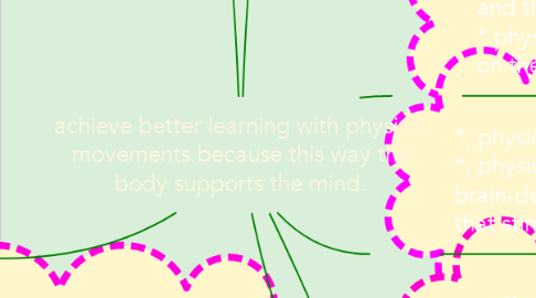 Mind Map: achieve better learning with physical movements because this way the body supports the mind.