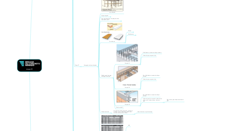 Mind Map: Aula 01