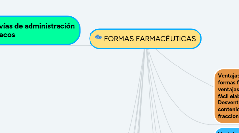 Mind Map: FORMAS FARMACÉUTICAS