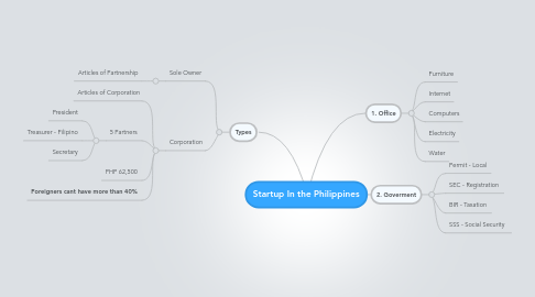 Mind Map: Startup In the Philippines