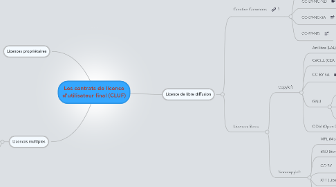 Mind Map: Les contrats de licence d'utilisateur final (CLUF)