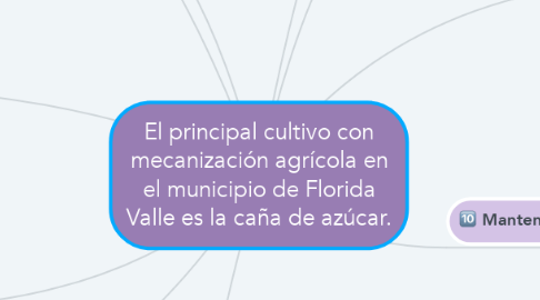 Mind Map: El principal cultivo con mecanización agrícola en el municipio de Florida Valle es la caña de azúcar.