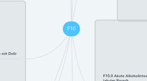 Mind Map: F10