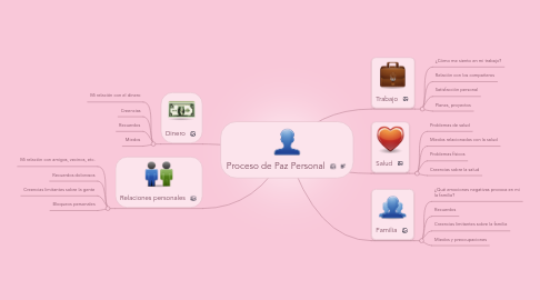 Mind Map: Proceso de Paz Personal