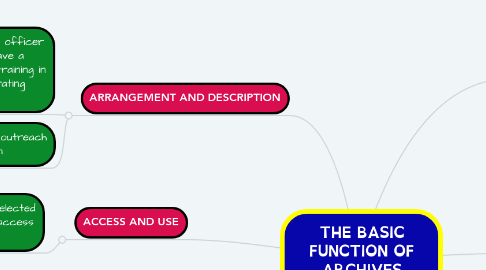 Mind Map: THE BASIC FUNCTION OF ARCHIVES ADMINISTRATION
