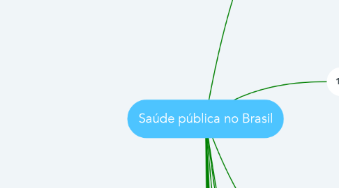 Mind Map: Saúde pública no Brasil