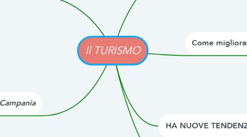 Mind Map: Il TURISMO