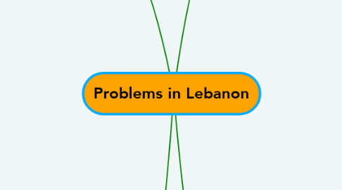 Mind Map: Problems in Lebanon