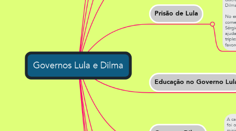 Mind Map: Governos Lula e Dilma