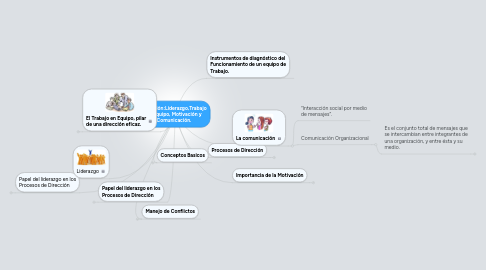 Mind Map: Dirección:Liderazgo,Trabajo en Equipo, Motivación y Comunicación.