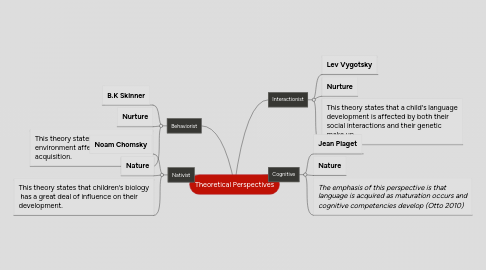 Mind Map: Theoretical Perspectives