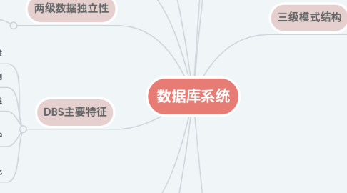 Mind Map: 数据库系统