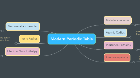 Mind Map: Modern Periodic Table