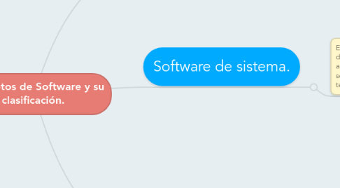 Mind Map: Conceptos de Software y su clasificación.