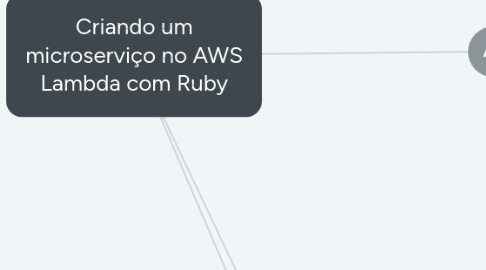 Mind Map: Criando um microserviço no AWS Lambda com Ruby