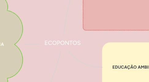 Mind Map: ECOPONTOS