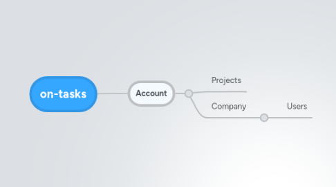 Mind Map: on-tasks