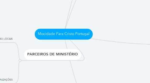 Mind Map: Mocidade Para Cristo Portugal