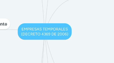 Mind Map: EMPRESAS TEMPORALES (DECRETO 4369 DE 2006)