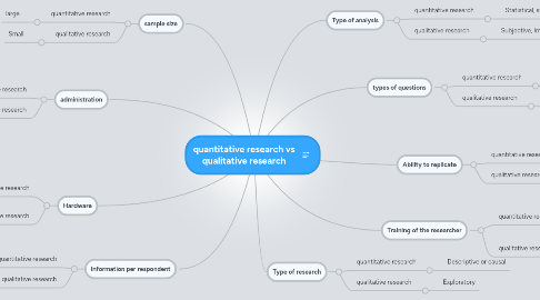 Mind Map: quantitative research vs qualitative research