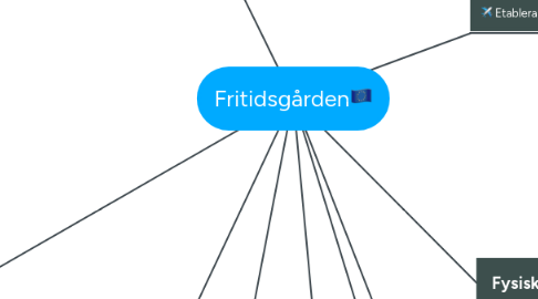 Mind Map: Fritidsgården🇪🇺