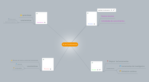 Mind Map: tic en la educacion