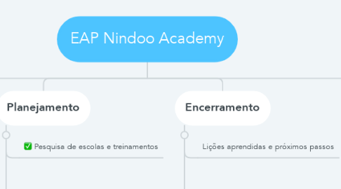 Mind Map: EAP Nindoo Academy