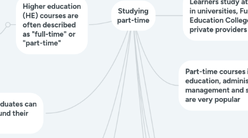 Mind Map: Studying part-time