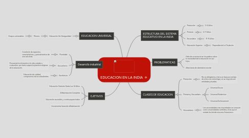 Mind Map: EDUCACION EN LA INDIA