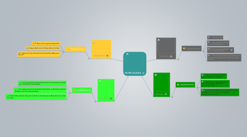 Mind Map: TIC EN LA AULA