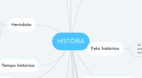 Mind Map: HISTÓRIA