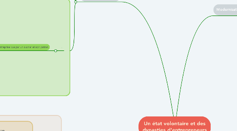 Mind Map: Un état volontaire et des dynasties d'entrepreneurs